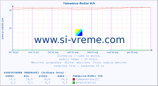 POVPREČJE :: Temenica-Rožni Vrh :: temperatura | pretok | višina :: zadnji teden / 30 minut.