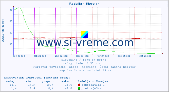 POVPREČJE :: Radulja - Škocjan :: temperatura | pretok | višina :: zadnji teden / 30 minut.