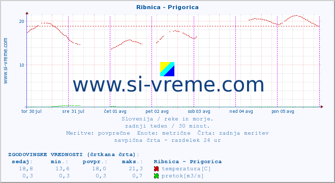 POVPREČJE :: Ribnica - Prigorica :: temperatura | pretok | višina :: zadnji teden / 30 minut.