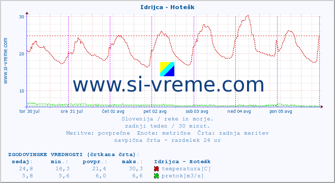 POVPREČJE :: Idrijca - Hotešk :: temperatura | pretok | višina :: zadnji teden / 30 minut.