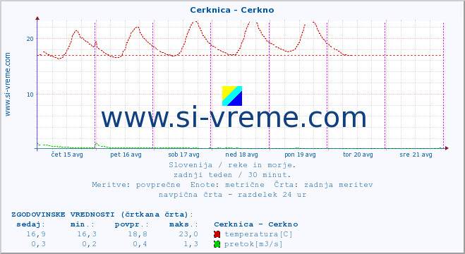 POVPREČJE :: Cerknica - Cerkno :: temperatura | pretok | višina :: zadnji teden / 30 minut.