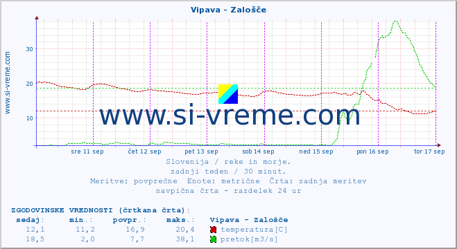 POVPREČJE :: Vipava - Zalošče :: temperatura | pretok | višina :: zadnji teden / 30 minut.