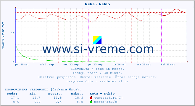 POVPREČJE :: Reka - Neblo :: temperatura | pretok | višina :: zadnji teden / 30 minut.