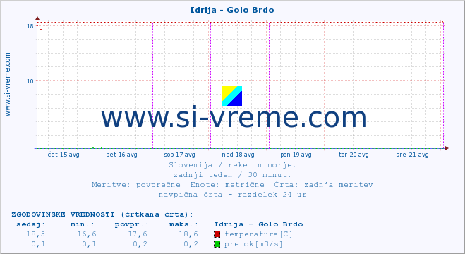 POVPREČJE :: Idrija - Golo Brdo :: temperatura | pretok | višina :: zadnji teden / 30 minut.