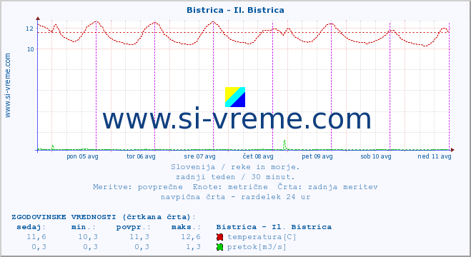 POVPREČJE :: Bistrica - Il. Bistrica :: temperatura | pretok | višina :: zadnji teden / 30 minut.