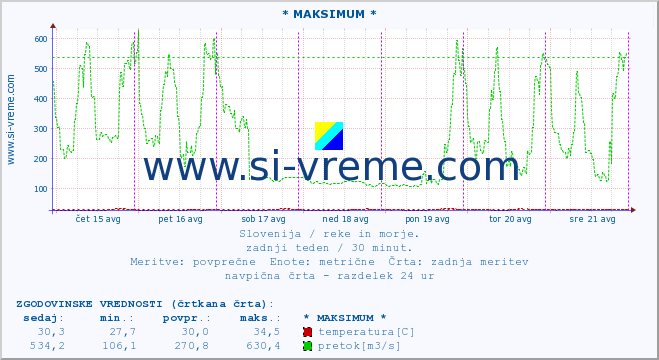 POVPREČJE :: * MAKSIMUM * :: temperatura | pretok | višina :: zadnji teden / 30 minut.