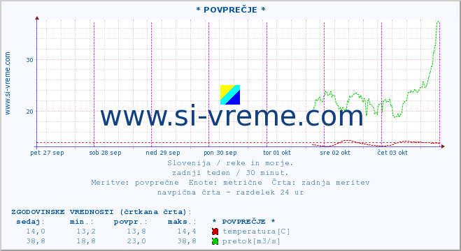 POVPREČJE :: * POVPREČJE * :: temperatura | pretok | višina :: zadnji teden / 30 minut.