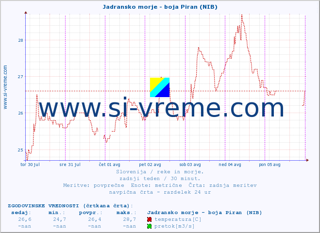 POVPREČJE :: Jadransko morje - boja Piran (NIB) :: temperatura | pretok | višina :: zadnji teden / 30 minut.