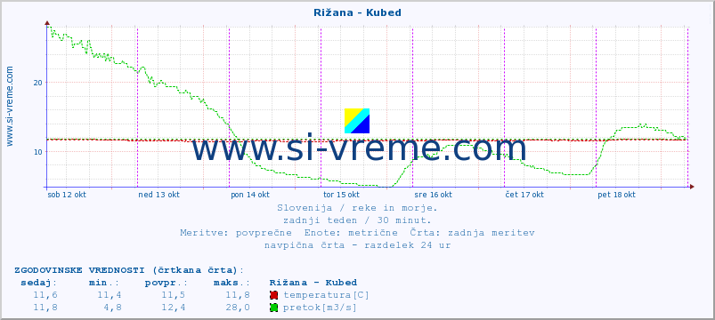 POVPREČJE :: Rižana - Kubed :: temperatura | pretok | višina :: zadnji teden / 30 minut.