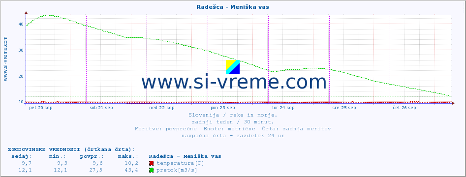 POVPREČJE :: Radešca - Meniška vas :: temperatura | pretok | višina :: zadnji teden / 30 minut.