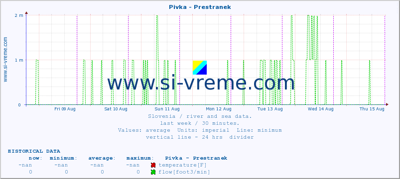  :: Pivka - Prestranek :: temperature | flow | height :: last week / 30 minutes.