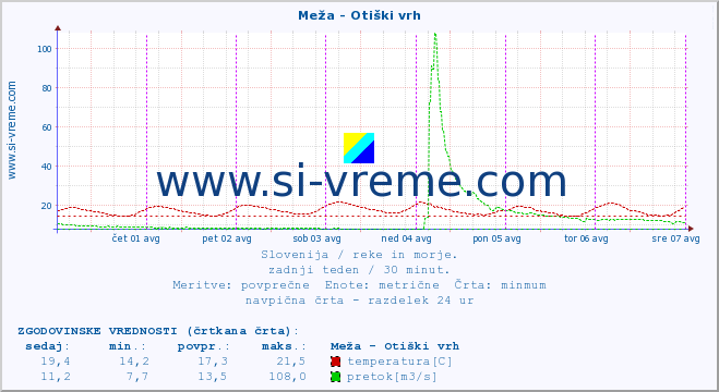 POVPREČJE :: Meža - Otiški vrh :: temperatura | pretok | višina :: zadnji teden / 30 minut.