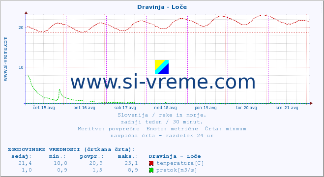 POVPREČJE :: Dravinja - Loče :: temperatura | pretok | višina :: zadnji teden / 30 minut.