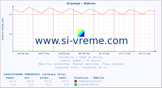 POVPREČJE :: Dravinja - Makole :: temperatura | pretok | višina :: zadnji teden / 30 minut.