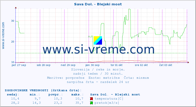 POVPREČJE :: Sava Dol. - Blejski most :: temperatura | pretok | višina :: zadnji teden / 30 minut.