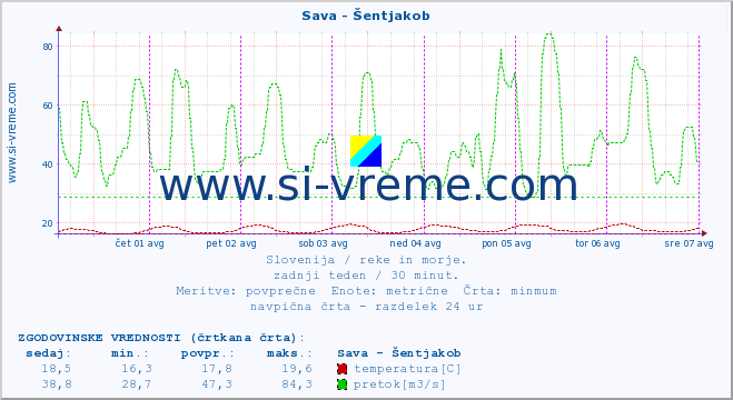 POVPREČJE :: Sava - Šentjakob :: temperatura | pretok | višina :: zadnji teden / 30 minut.