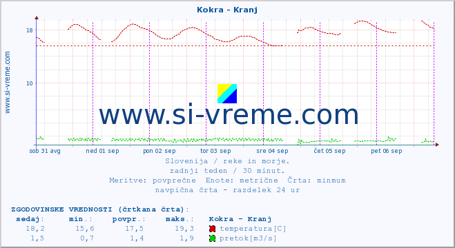 POVPREČJE :: Kokra - Kranj :: temperatura | pretok | višina :: zadnji teden / 30 minut.