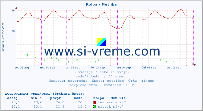 POVPREČJE :: Kolpa - Metlika :: temperatura | pretok | višina :: zadnji teden / 30 minut.