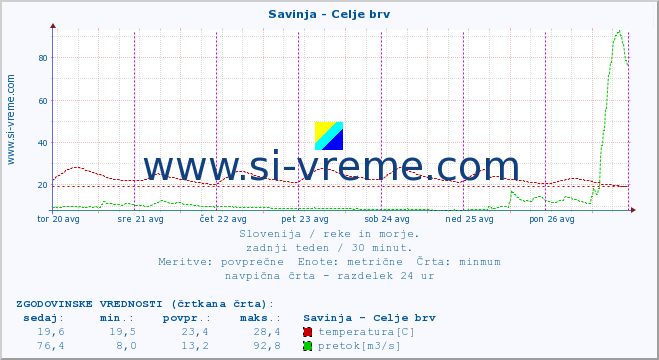 POVPREČJE :: Savinja - Celje brv :: temperatura | pretok | višina :: zadnji teden / 30 minut.