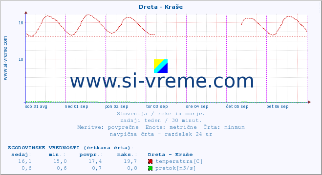 POVPREČJE :: Dreta - Kraše :: temperatura | pretok | višina :: zadnji teden / 30 minut.