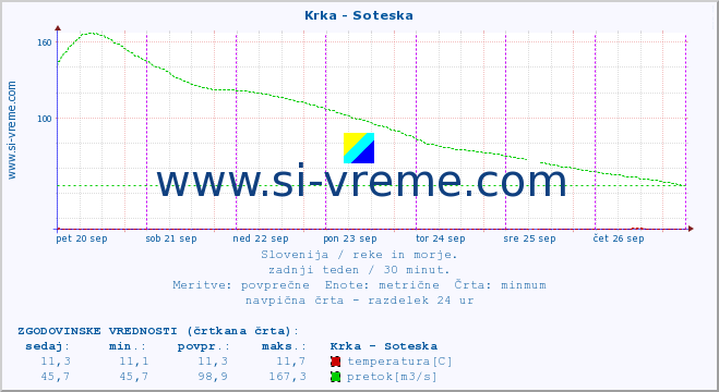 POVPREČJE :: Krka - Soteska :: temperatura | pretok | višina :: zadnji teden / 30 minut.