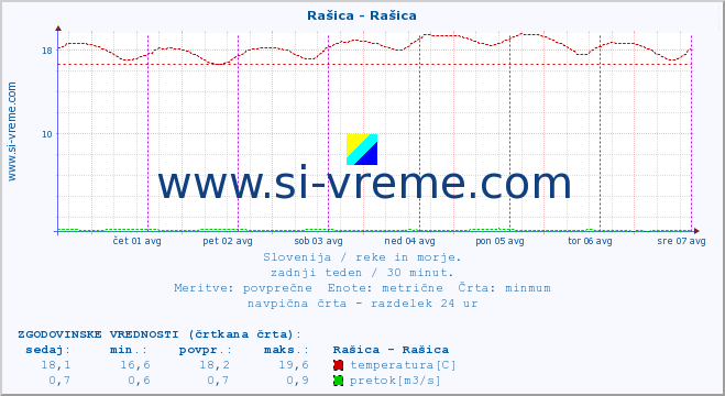 POVPREČJE :: Rašica - Rašica :: temperatura | pretok | višina :: zadnji teden / 30 minut.