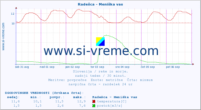 POVPREČJE :: Radešca - Meniška vas :: temperatura | pretok | višina :: zadnji teden / 30 minut.