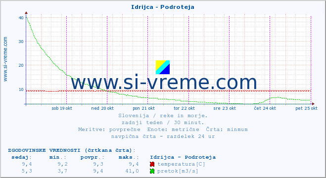 POVPREČJE :: Idrijca - Podroteja :: temperatura | pretok | višina :: zadnji teden / 30 minut.