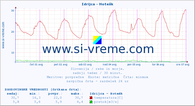 POVPREČJE :: Idrijca - Hotešk :: temperatura | pretok | višina :: zadnji teden / 30 minut.