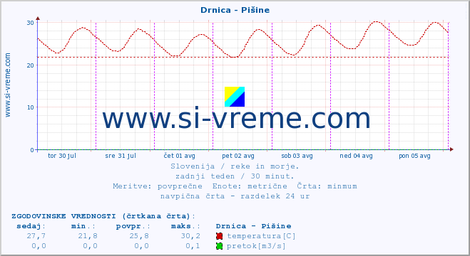 POVPREČJE :: Drnica - Pišine :: temperatura | pretok | višina :: zadnji teden / 30 minut.