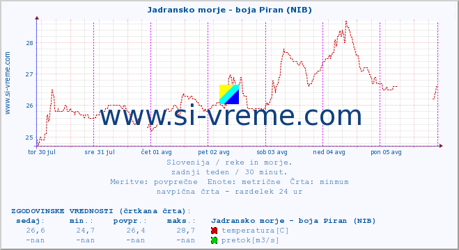 POVPREČJE :: Jadransko morje - boja Piran (NIB) :: temperatura | pretok | višina :: zadnji teden / 30 minut.