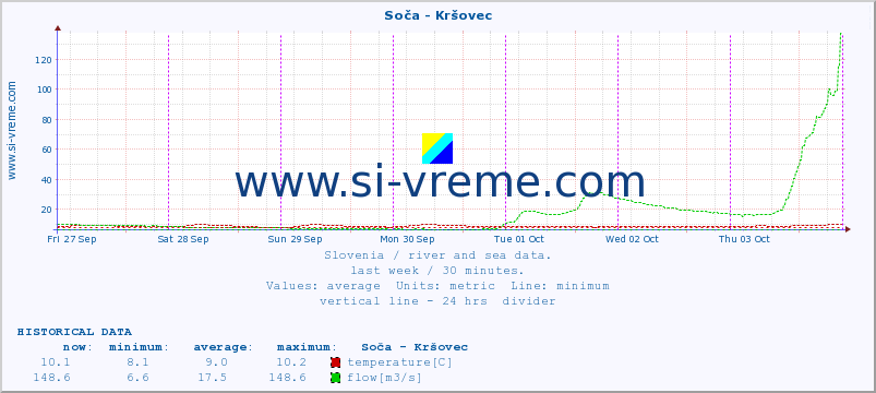  :: Soča - Kršovec :: temperature | flow | height :: last week / 30 minutes.