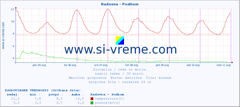 POVPREČJE :: Radovna - Podhom :: temperatura | pretok | višina :: zadnji teden / 30 minut.