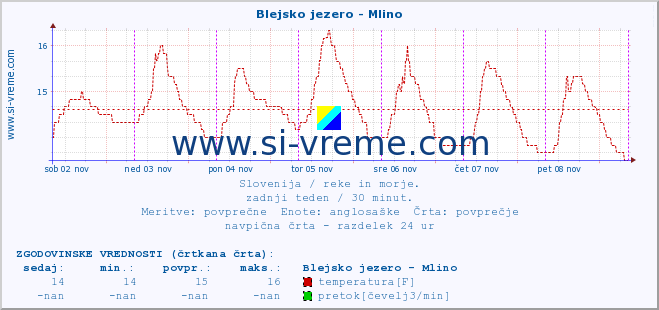 POVPREČJE :: Blejsko jezero - Mlino :: temperatura | pretok | višina :: zadnji teden / 30 minut.