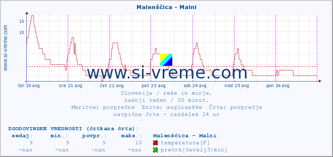 POVPREČJE :: Malenščica - Malni :: temperatura | pretok | višina :: zadnji teden / 30 minut.