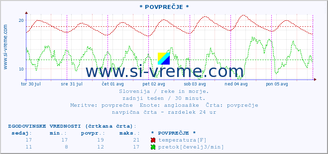 POVPREČJE :: * POVPREČJE * :: temperatura | pretok | višina :: zadnji teden / 30 minut.