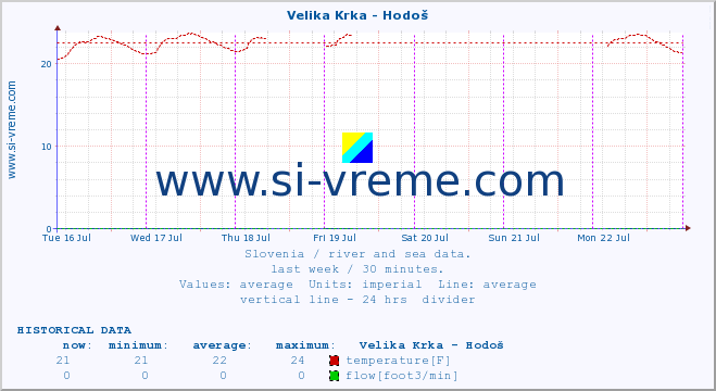  :: Velika Krka - Hodoš :: temperature | flow | height :: last week / 30 minutes.