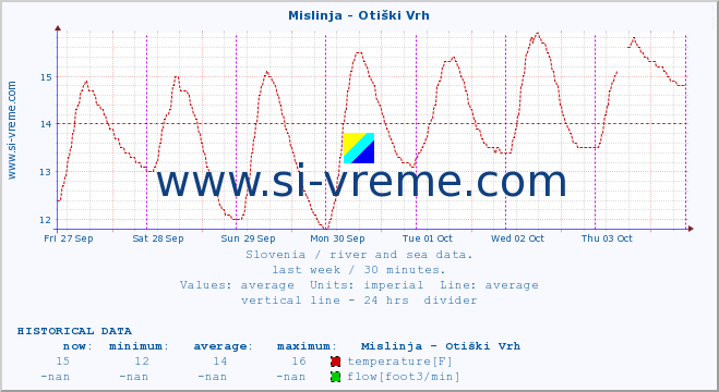  :: Mislinja - Otiški Vrh :: temperature | flow | height :: last week / 30 minutes.