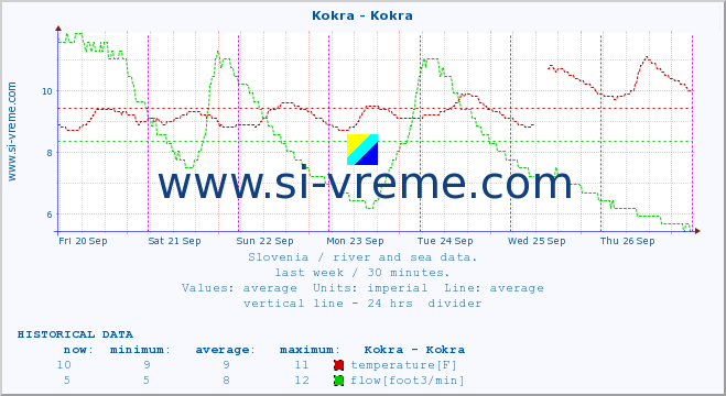  :: Kokra - Kokra :: temperature | flow | height :: last week / 30 minutes.