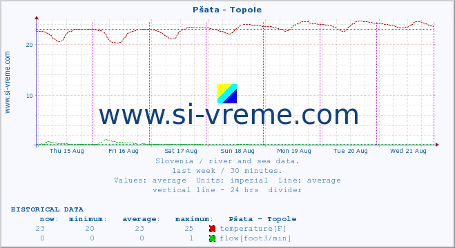  :: Pšata - Topole :: temperature | flow | height :: last week / 30 minutes.