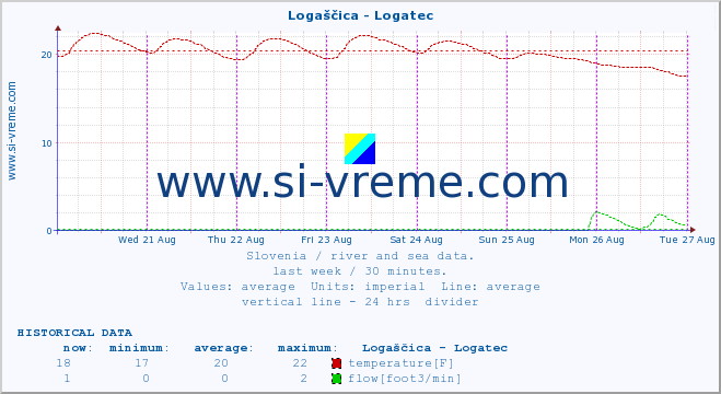  :: Logaščica - Logatec :: temperature | flow | height :: last week / 30 minutes.