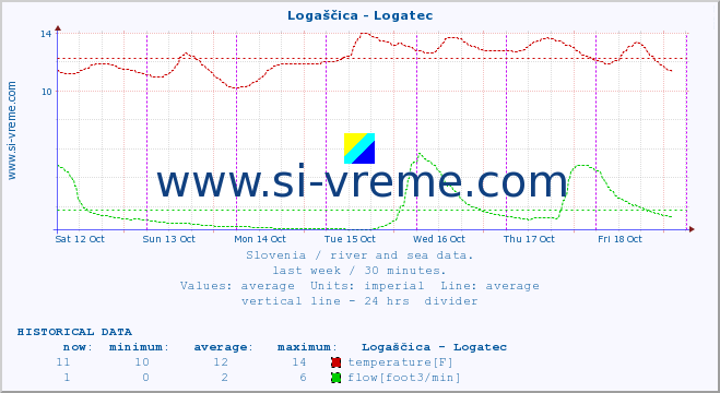  :: Logaščica - Logatec :: temperature | flow | height :: last week / 30 minutes.