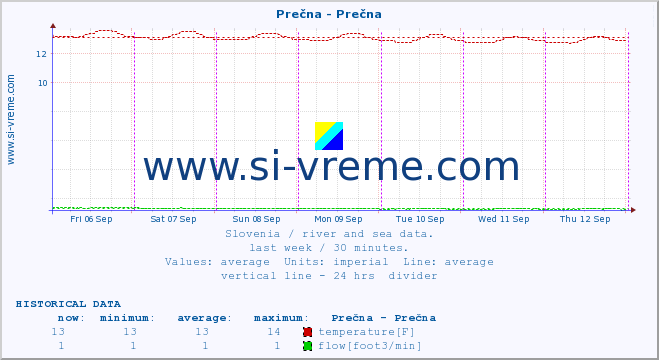  :: Prečna - Prečna :: temperature | flow | height :: last week / 30 minutes.