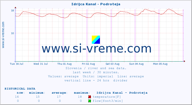  :: Idrijca Kanal - Podroteja :: temperature | flow | height :: last week / 30 minutes.