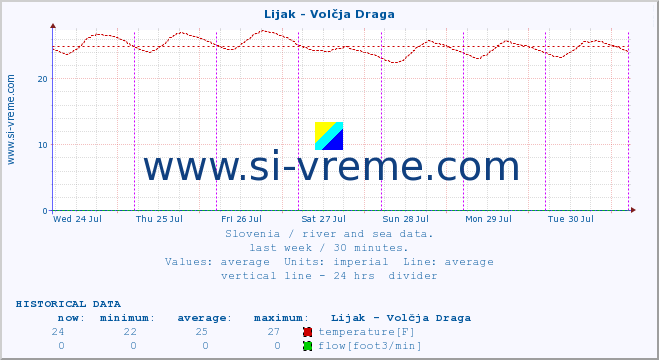  :: Lijak - Volčja Draga :: temperature | flow | height :: last week / 30 minutes.