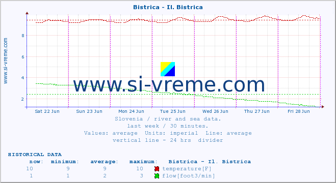  :: Bistrica - Il. Bistrica :: temperature | flow | height :: last week / 30 minutes.
