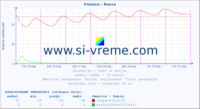 POVPREČJE :: Pesnica - Ranca :: temperatura | pretok | višina :: zadnji teden / 30 minut.