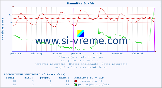 POVPREČJE :: Kamniška B. - Vir :: temperatura | pretok | višina :: zadnji teden / 30 minut.