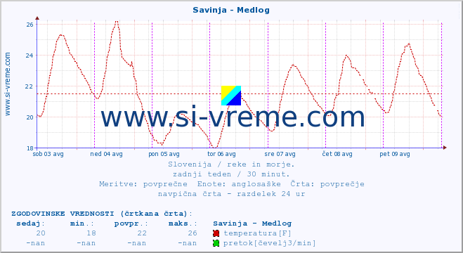 POVPREČJE :: Savinja - Medlog :: temperatura | pretok | višina :: zadnji teden / 30 minut.