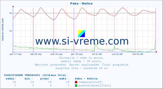 POVPREČJE :: Paka - Rečica :: temperatura | pretok | višina :: zadnji teden / 30 minut.